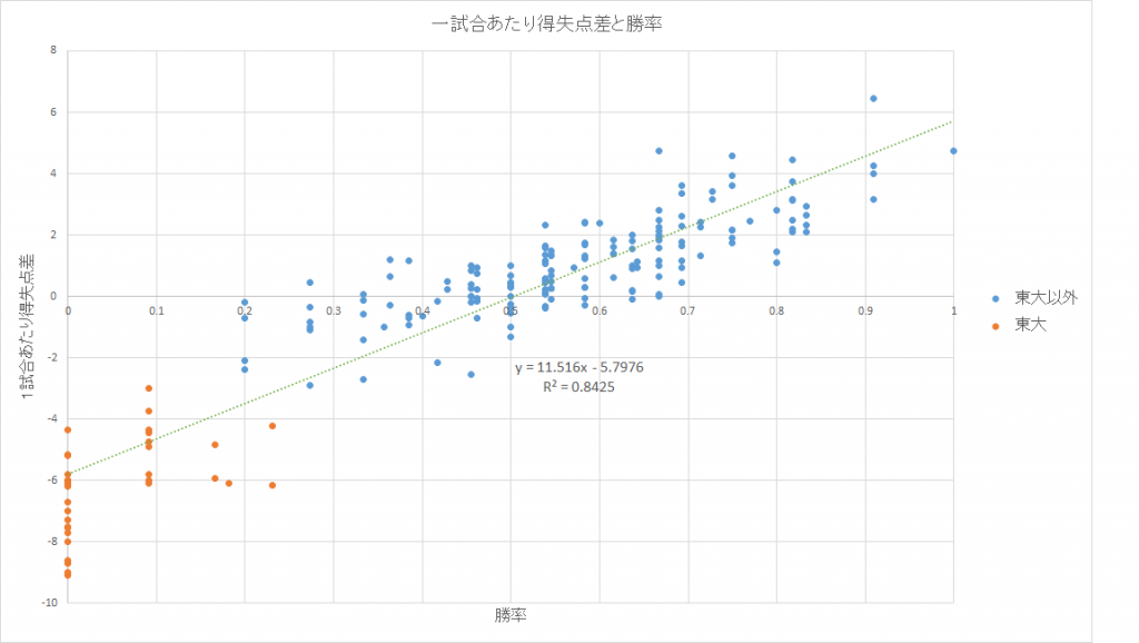 データから見る東大野球部の姿 第一回 得失点と投手 守備力の推移