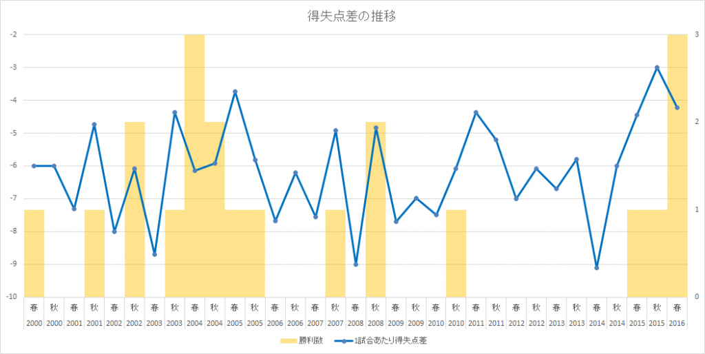 データから見る東大野球部の姿 第一回 得失点と投手 守備力の推移