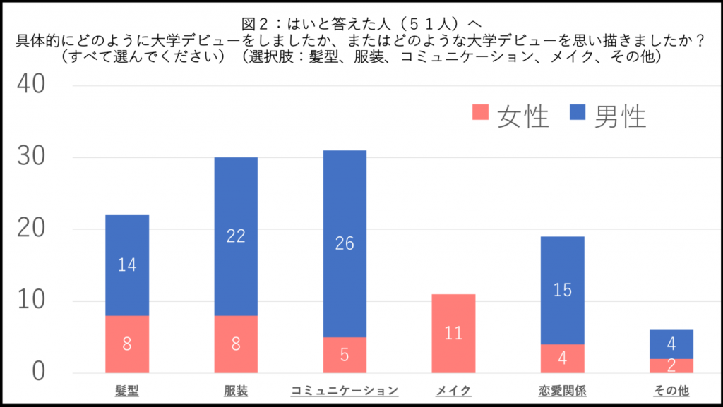 １ヶ月の衣服代は 万円 東大生の大学デビューを徹底調査してみた